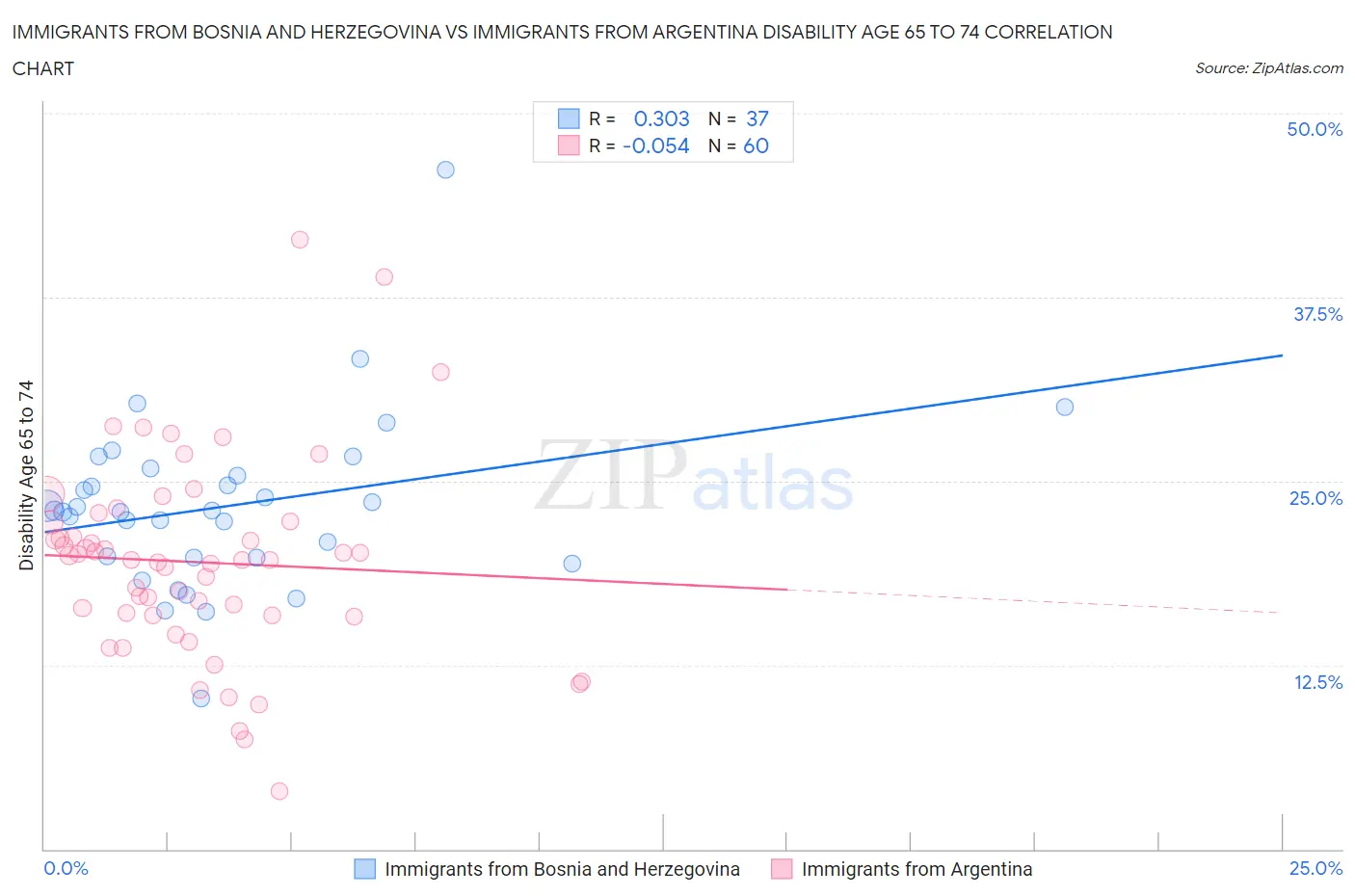 Immigrants from Bosnia and Herzegovina vs Immigrants from Argentina Disability Age 65 to 74