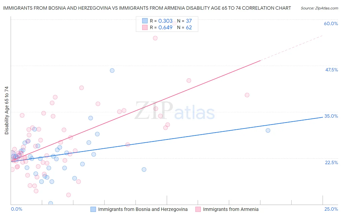 Immigrants from Bosnia and Herzegovina vs Immigrants from Armenia Disability Age 65 to 74