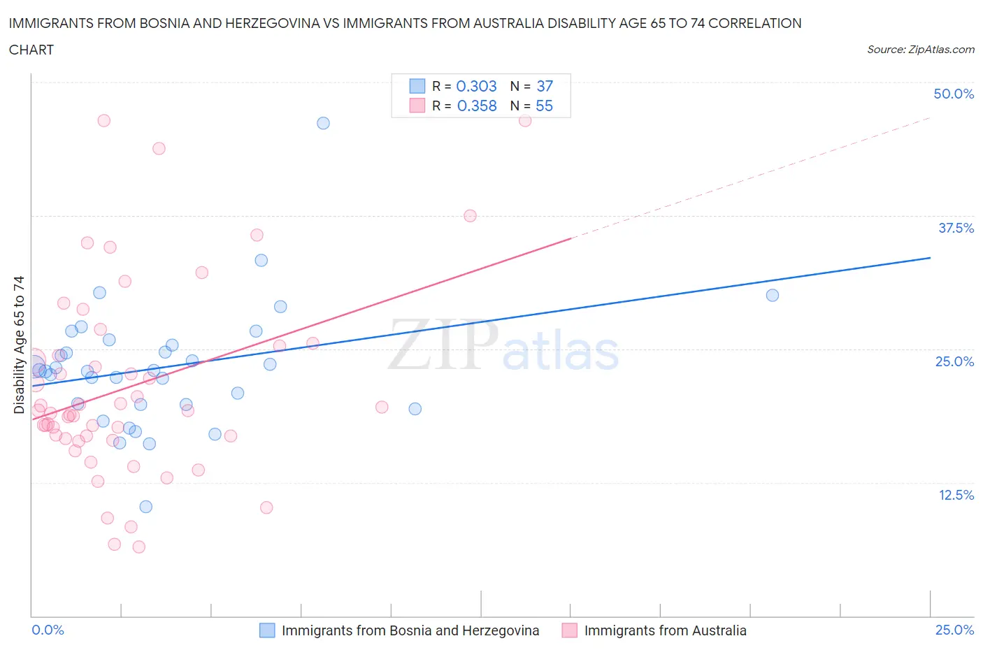 Immigrants from Bosnia and Herzegovina vs Immigrants from Australia Disability Age 65 to 74