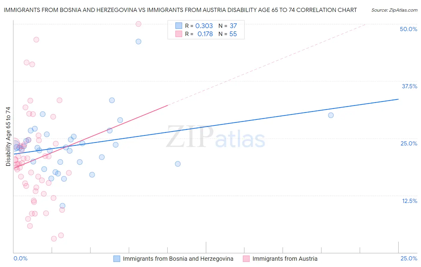 Immigrants from Bosnia and Herzegovina vs Immigrants from Austria Disability Age 65 to 74