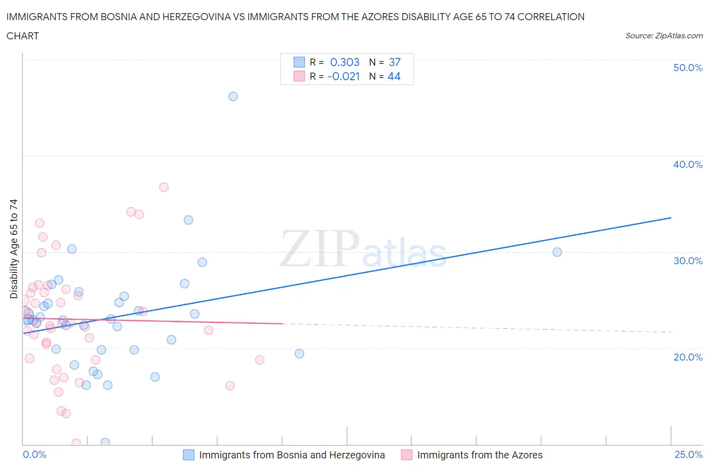 Immigrants from Bosnia and Herzegovina vs Immigrants from the Azores Disability Age 65 to 74