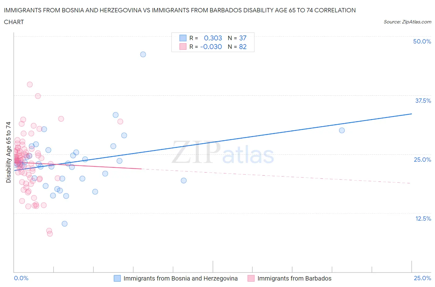 Immigrants from Bosnia and Herzegovina vs Immigrants from Barbados Disability Age 65 to 74
