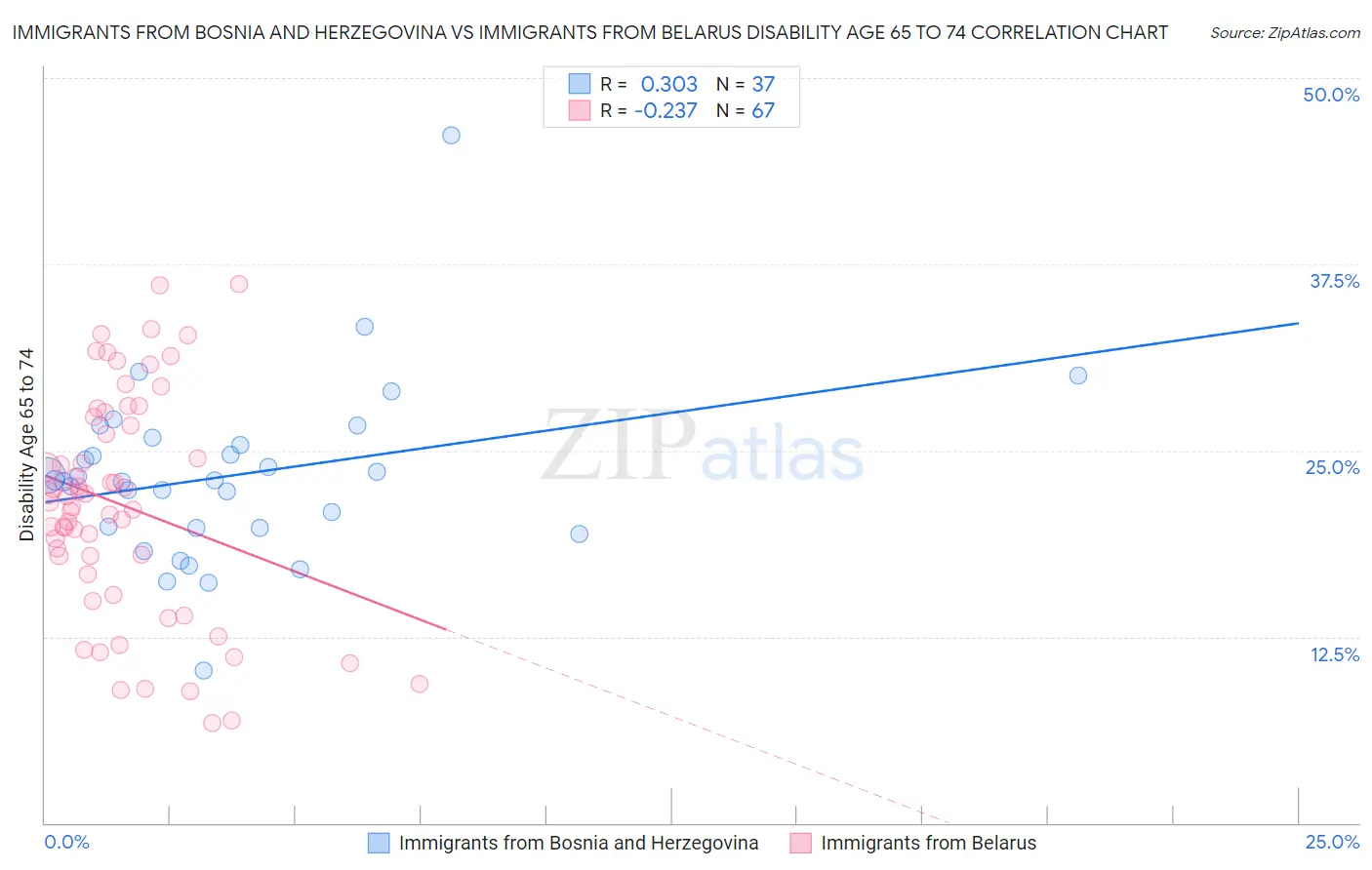 Immigrants from Bosnia and Herzegovina vs Immigrants from Belarus Disability Age 65 to 74