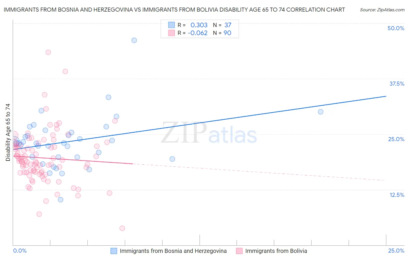 Immigrants from Bosnia and Herzegovina vs Immigrants from Bolivia Disability Age 65 to 74