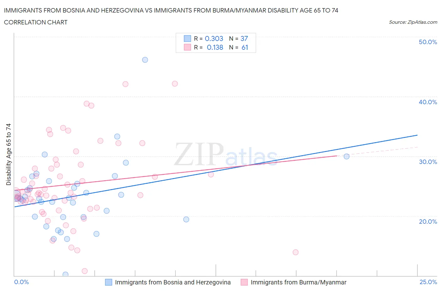 Immigrants from Bosnia and Herzegovina vs Immigrants from Burma/Myanmar Disability Age 65 to 74