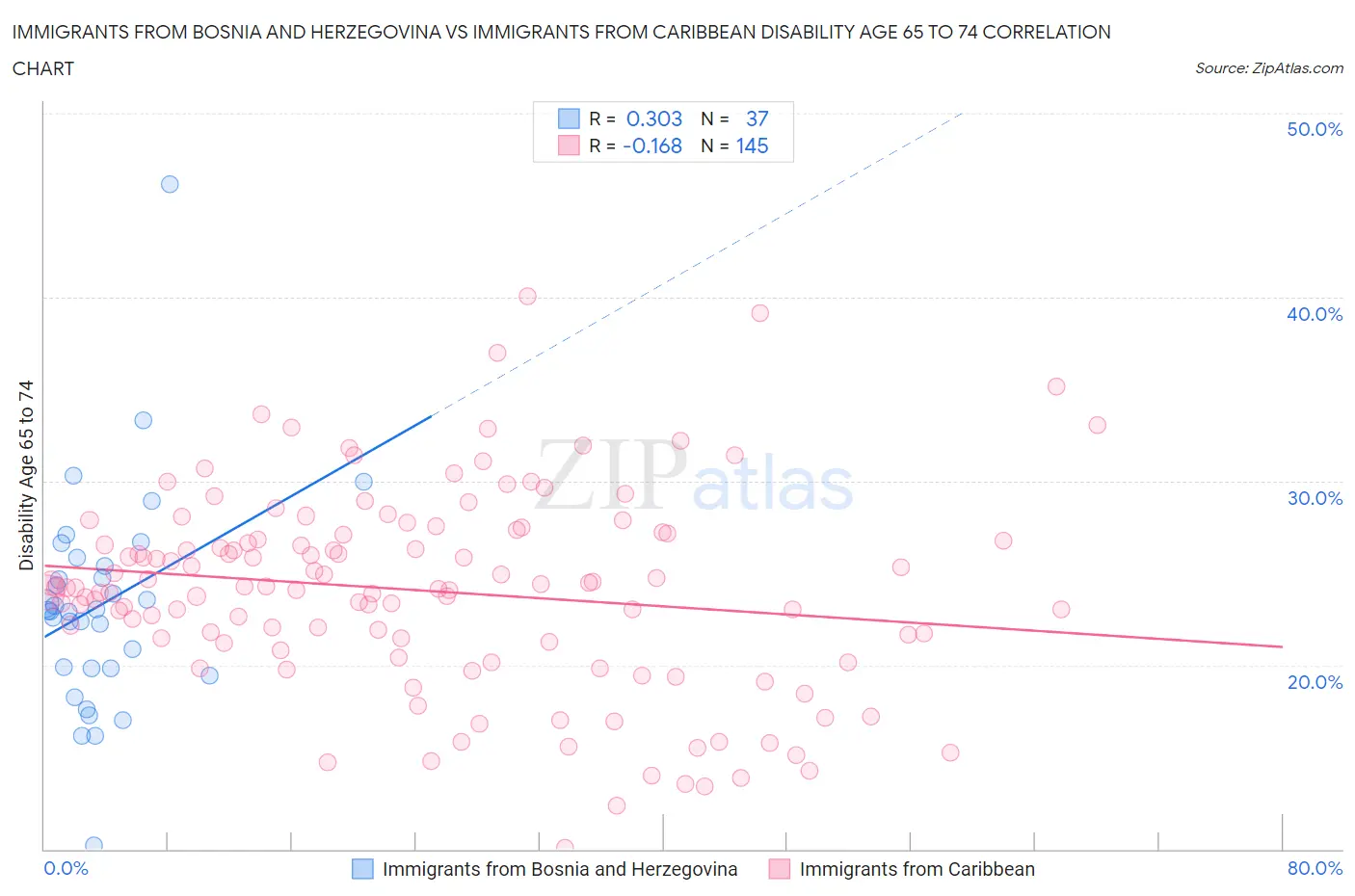 Immigrants from Bosnia and Herzegovina vs Immigrants from Caribbean Disability Age 65 to 74