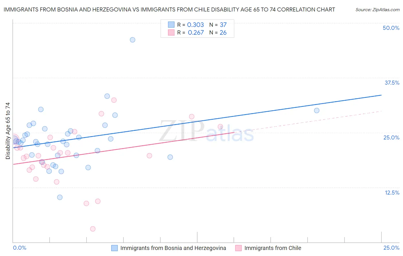 Immigrants from Bosnia and Herzegovina vs Immigrants from Chile Disability Age 65 to 74