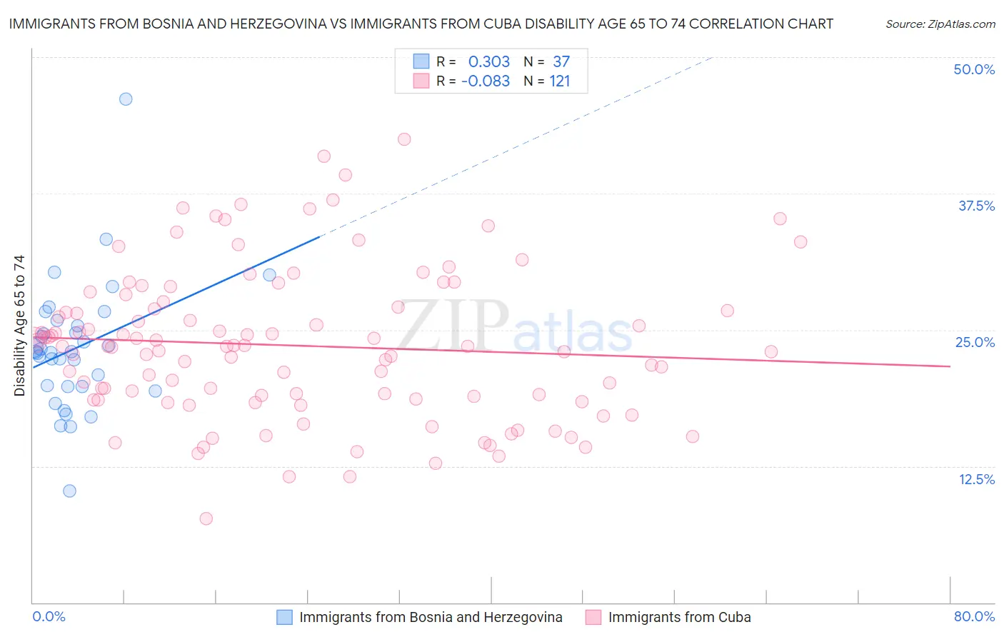 Immigrants from Bosnia and Herzegovina vs Immigrants from Cuba Disability Age 65 to 74