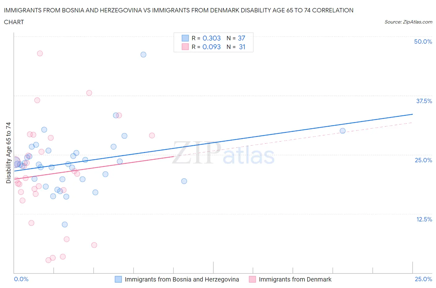 Immigrants from Bosnia and Herzegovina vs Immigrants from Denmark Disability Age 65 to 74