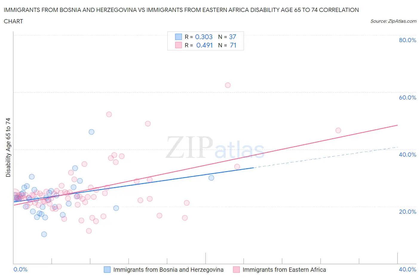 Immigrants from Bosnia and Herzegovina vs Immigrants from Eastern Africa Disability Age 65 to 74