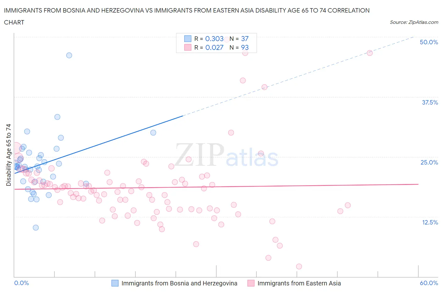 Immigrants from Bosnia and Herzegovina vs Immigrants from Eastern Asia Disability Age 65 to 74