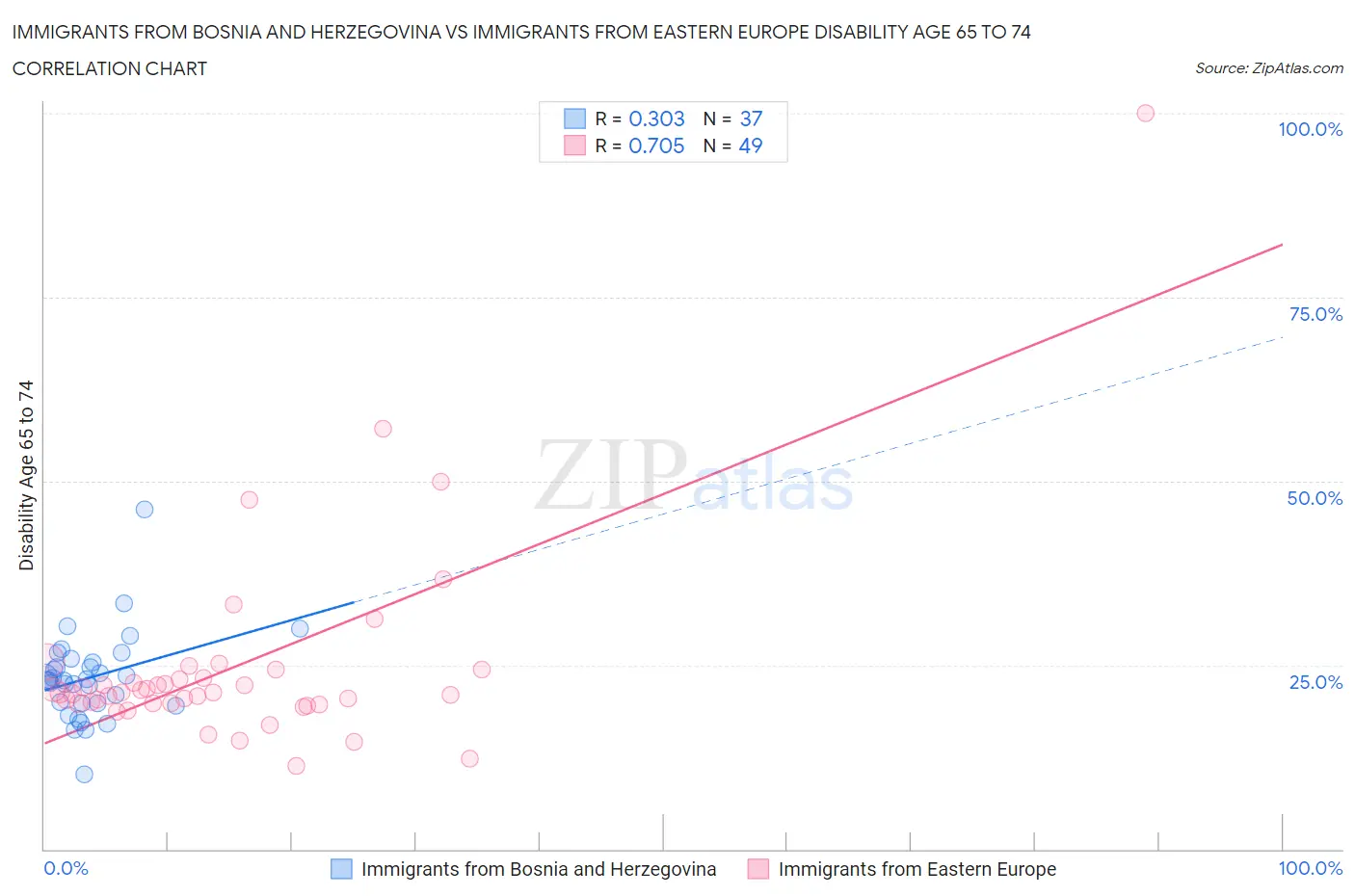 Immigrants from Bosnia and Herzegovina vs Immigrants from Eastern Europe Disability Age 65 to 74