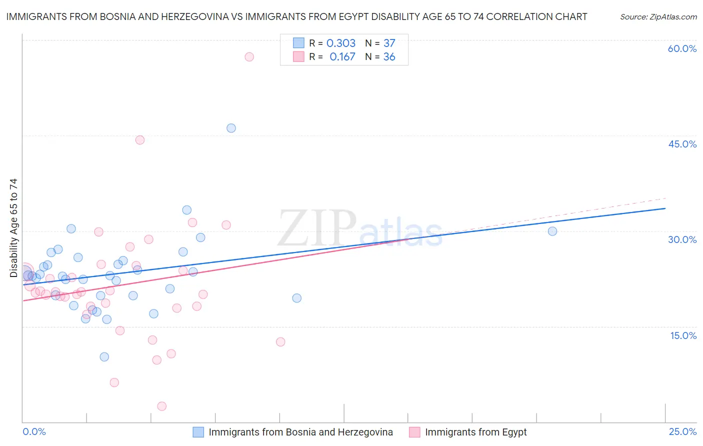 Immigrants from Bosnia and Herzegovina vs Immigrants from Egypt Disability Age 65 to 74