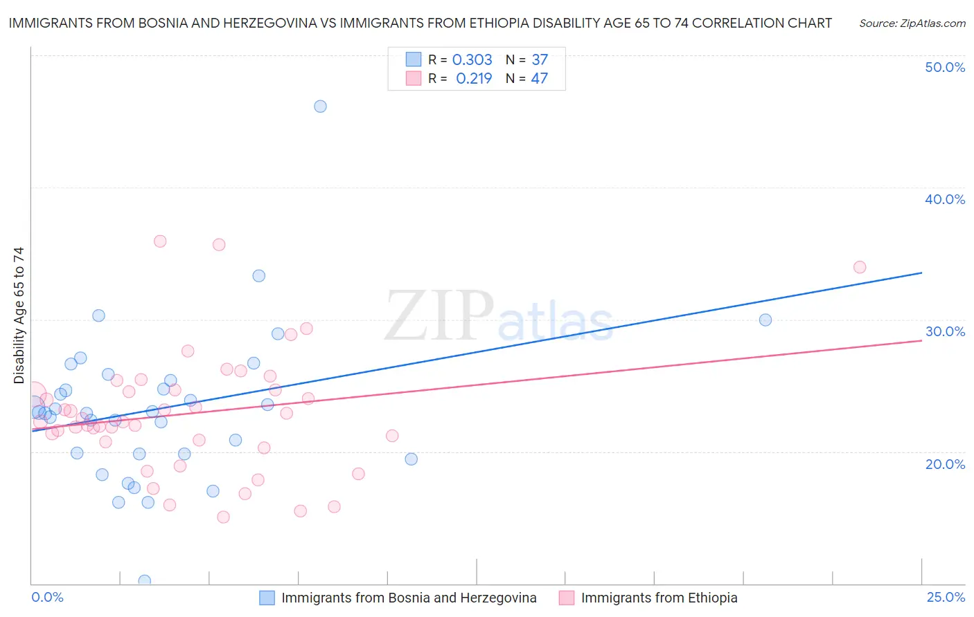 Immigrants from Bosnia and Herzegovina vs Immigrants from Ethiopia Disability Age 65 to 74
