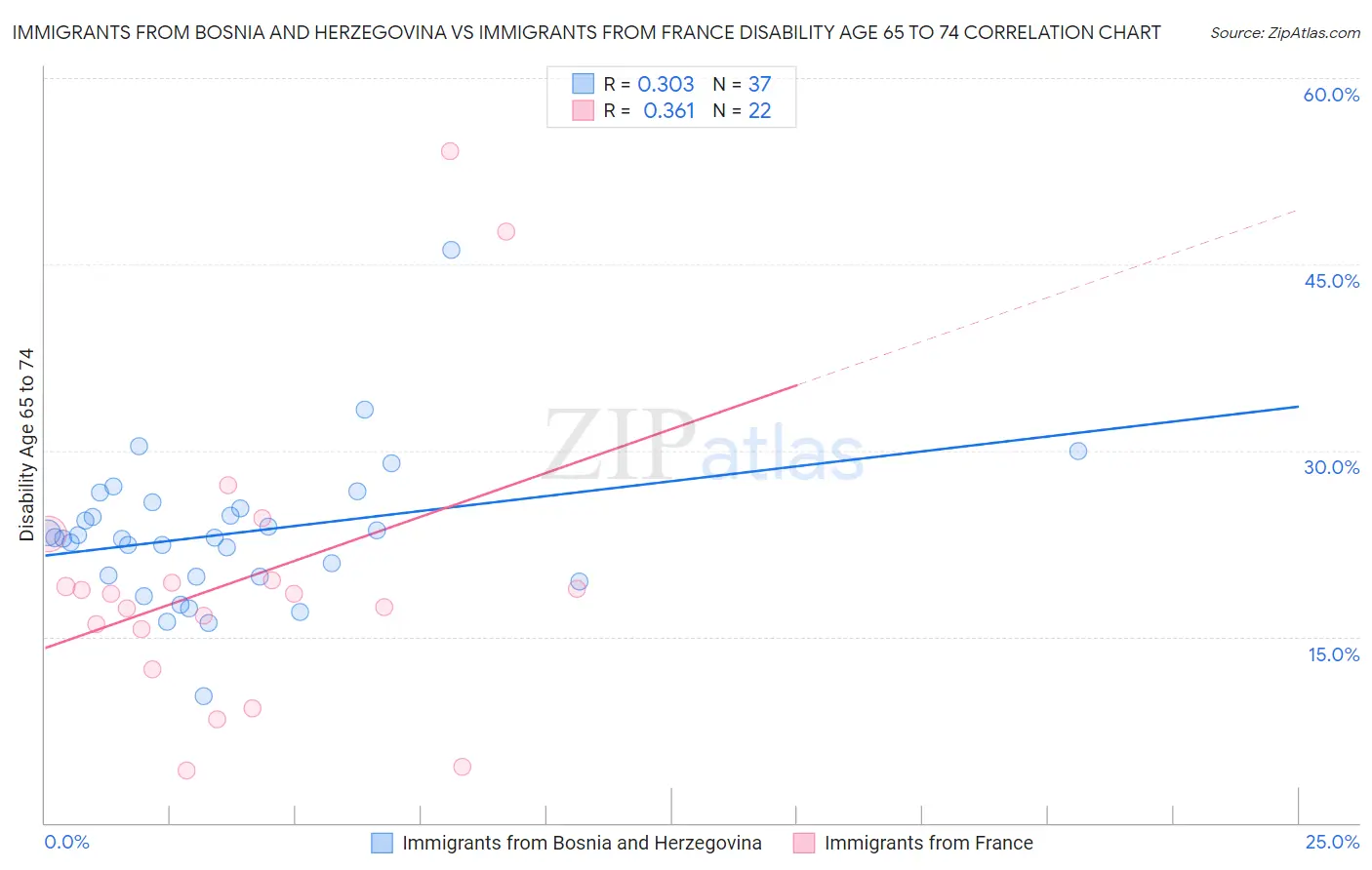 Immigrants from Bosnia and Herzegovina vs Immigrants from France Disability Age 65 to 74