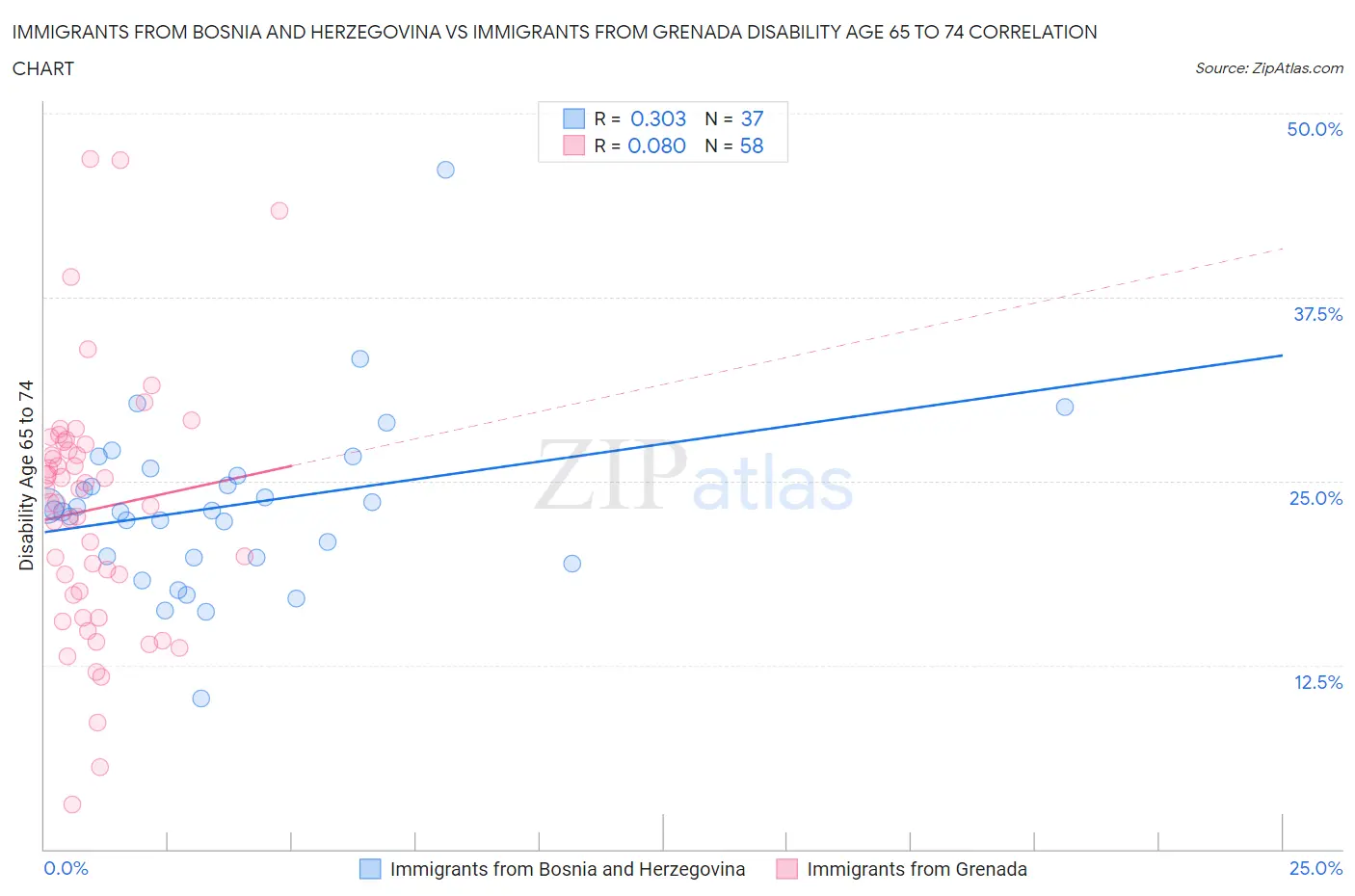 Immigrants from Bosnia and Herzegovina vs Immigrants from Grenada Disability Age 65 to 74