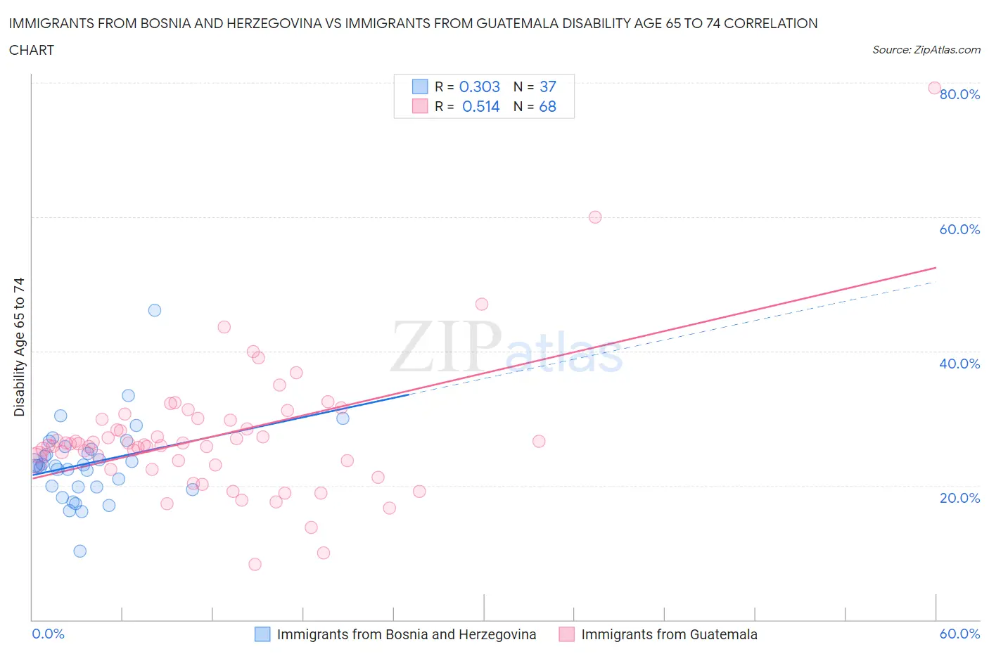 Immigrants from Bosnia and Herzegovina vs Immigrants from Guatemala Disability Age 65 to 74
