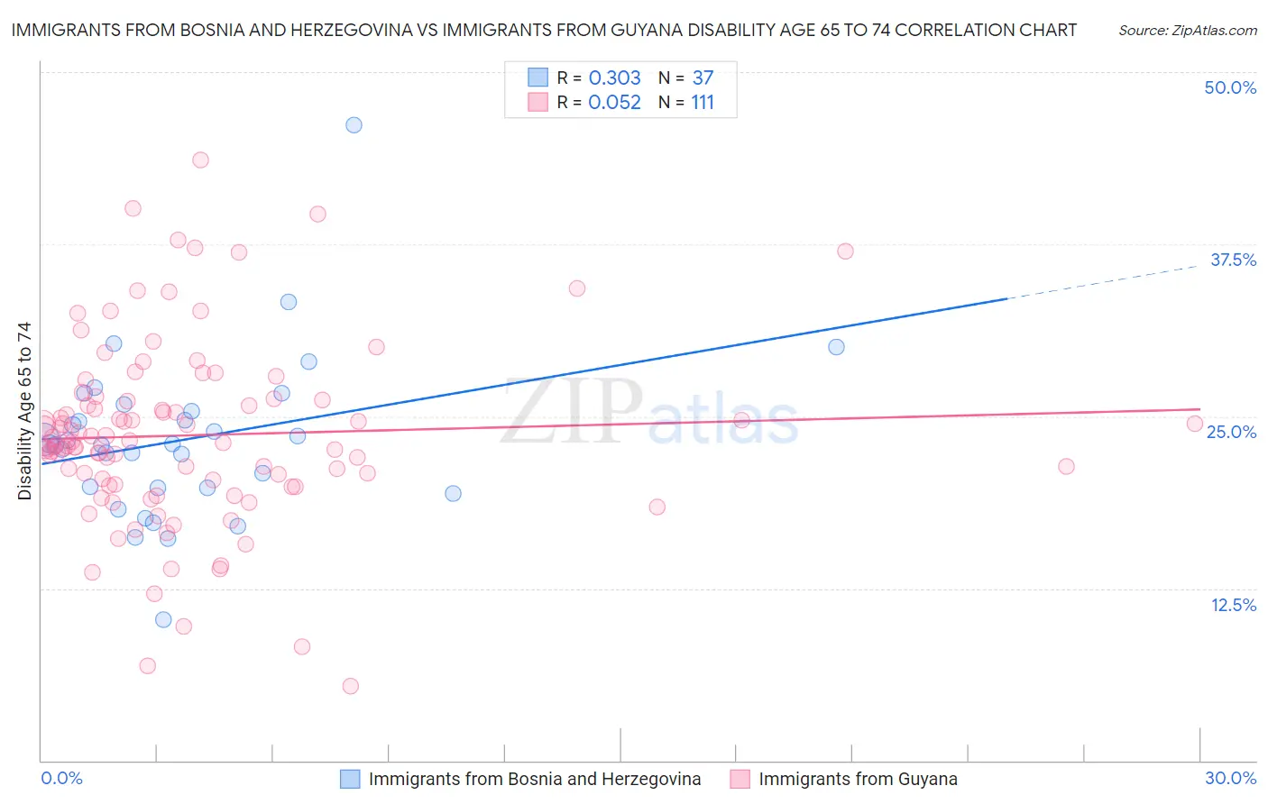 Immigrants from Bosnia and Herzegovina vs Immigrants from Guyana Disability Age 65 to 74