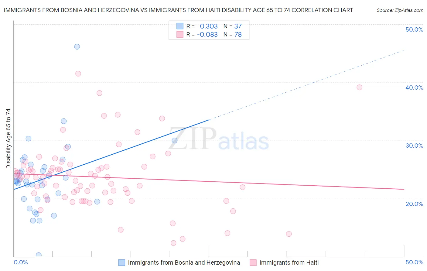 Immigrants from Bosnia and Herzegovina vs Immigrants from Haiti Disability Age 65 to 74