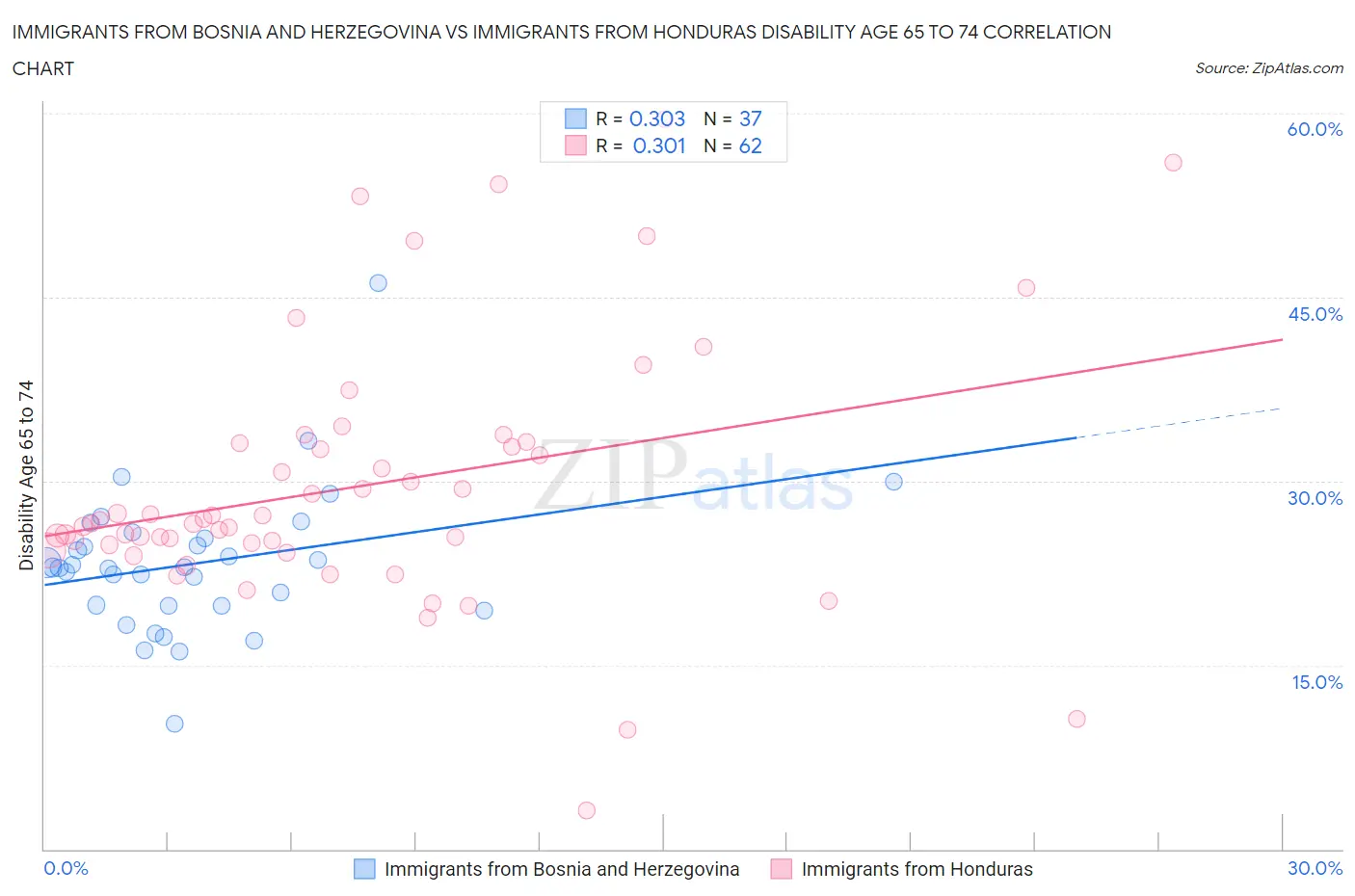 Immigrants from Bosnia and Herzegovina vs Immigrants from Honduras Disability Age 65 to 74