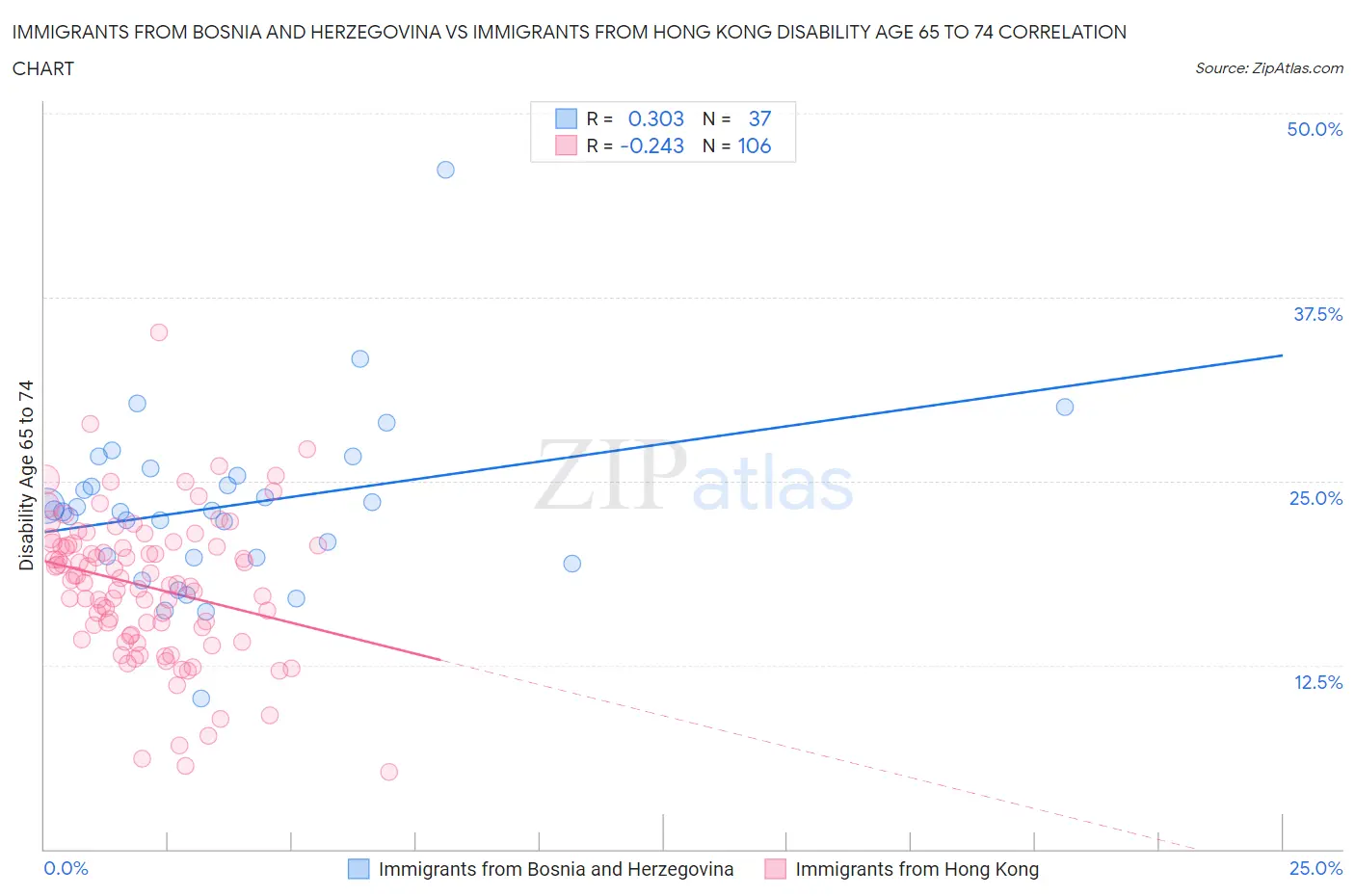 Immigrants from Bosnia and Herzegovina vs Immigrants from Hong Kong Disability Age 65 to 74