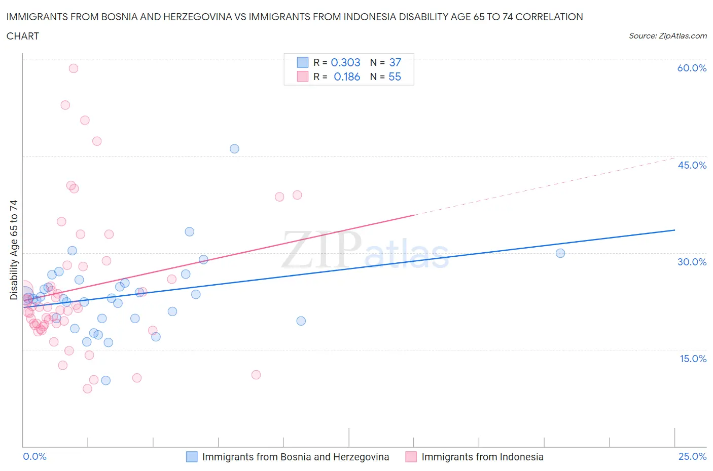 Immigrants from Bosnia and Herzegovina vs Immigrants from Indonesia Disability Age 65 to 74