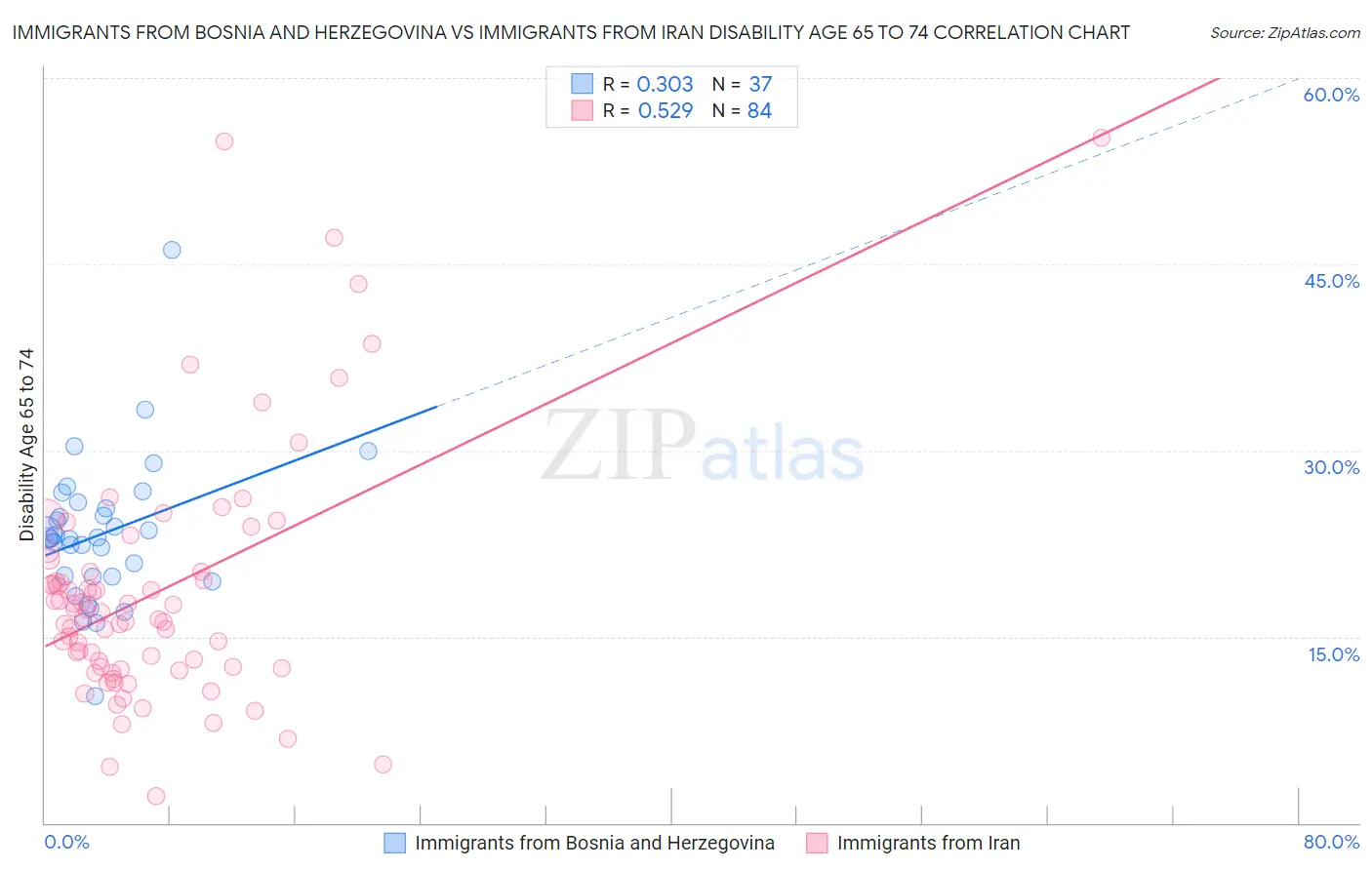 Immigrants from Bosnia and Herzegovina vs Immigrants from Iran Disability Age 65 to 74