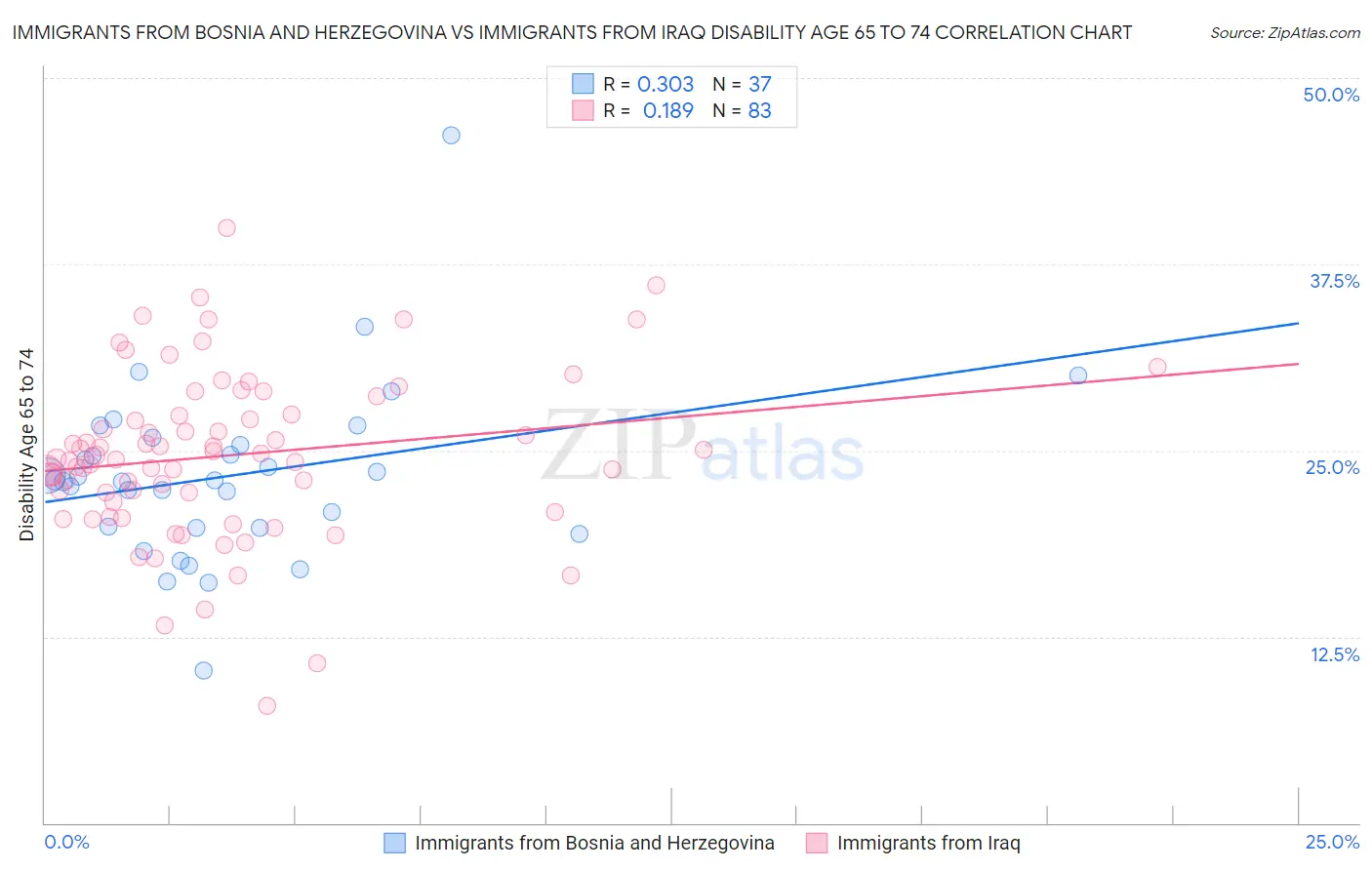 Immigrants from Bosnia and Herzegovina vs Immigrants from Iraq Disability Age 65 to 74