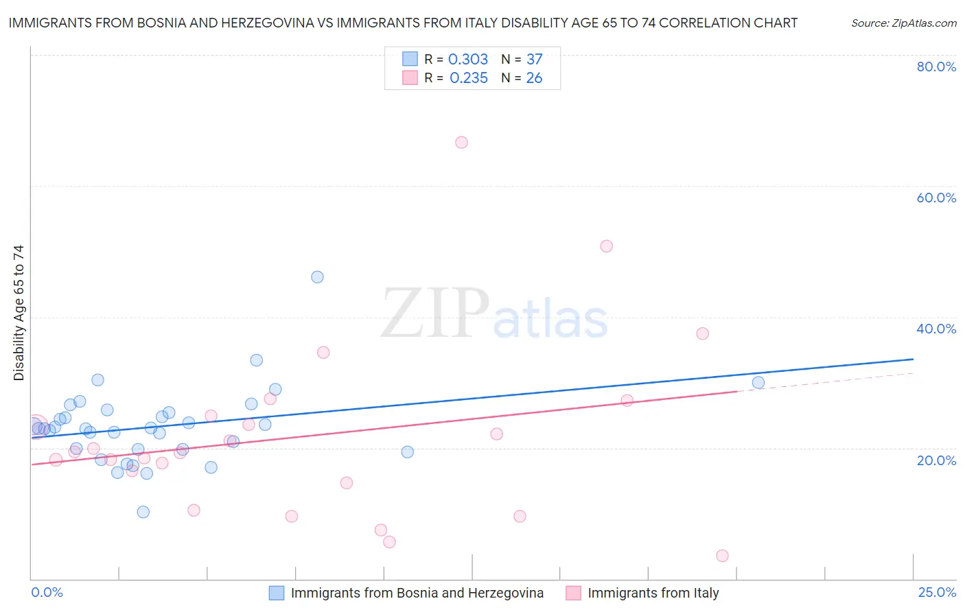 Immigrants from Bosnia and Herzegovina vs Immigrants from Italy Disability Age 65 to 74