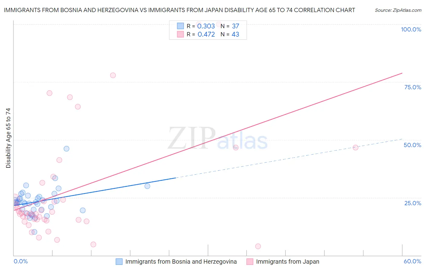 Immigrants from Bosnia and Herzegovina vs Immigrants from Japan Disability Age 65 to 74