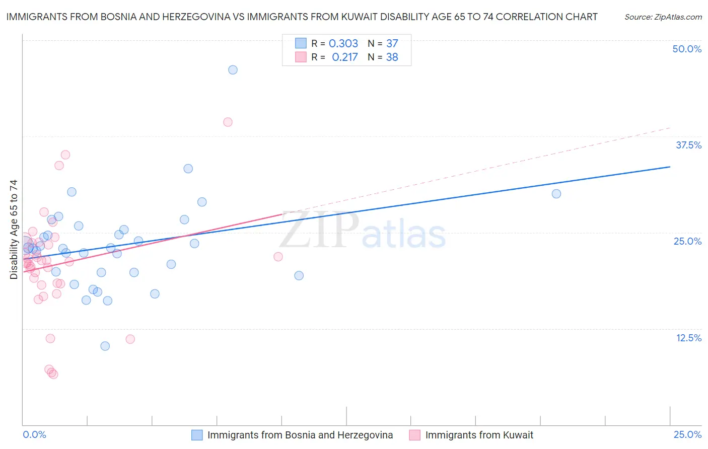 Immigrants from Bosnia and Herzegovina vs Immigrants from Kuwait Disability Age 65 to 74