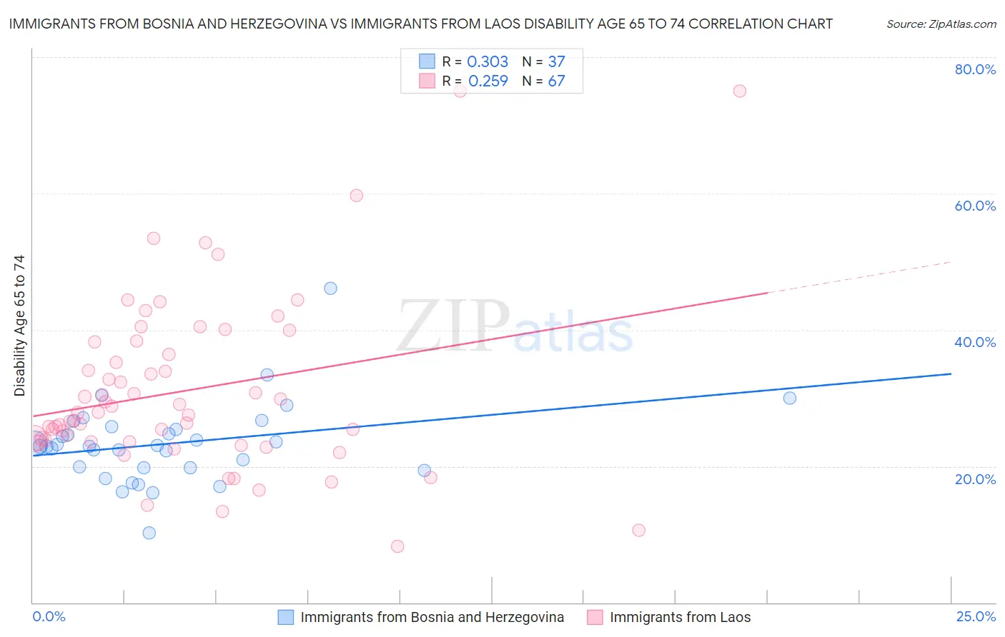 Immigrants from Bosnia and Herzegovina vs Immigrants from Laos Disability Age 65 to 74