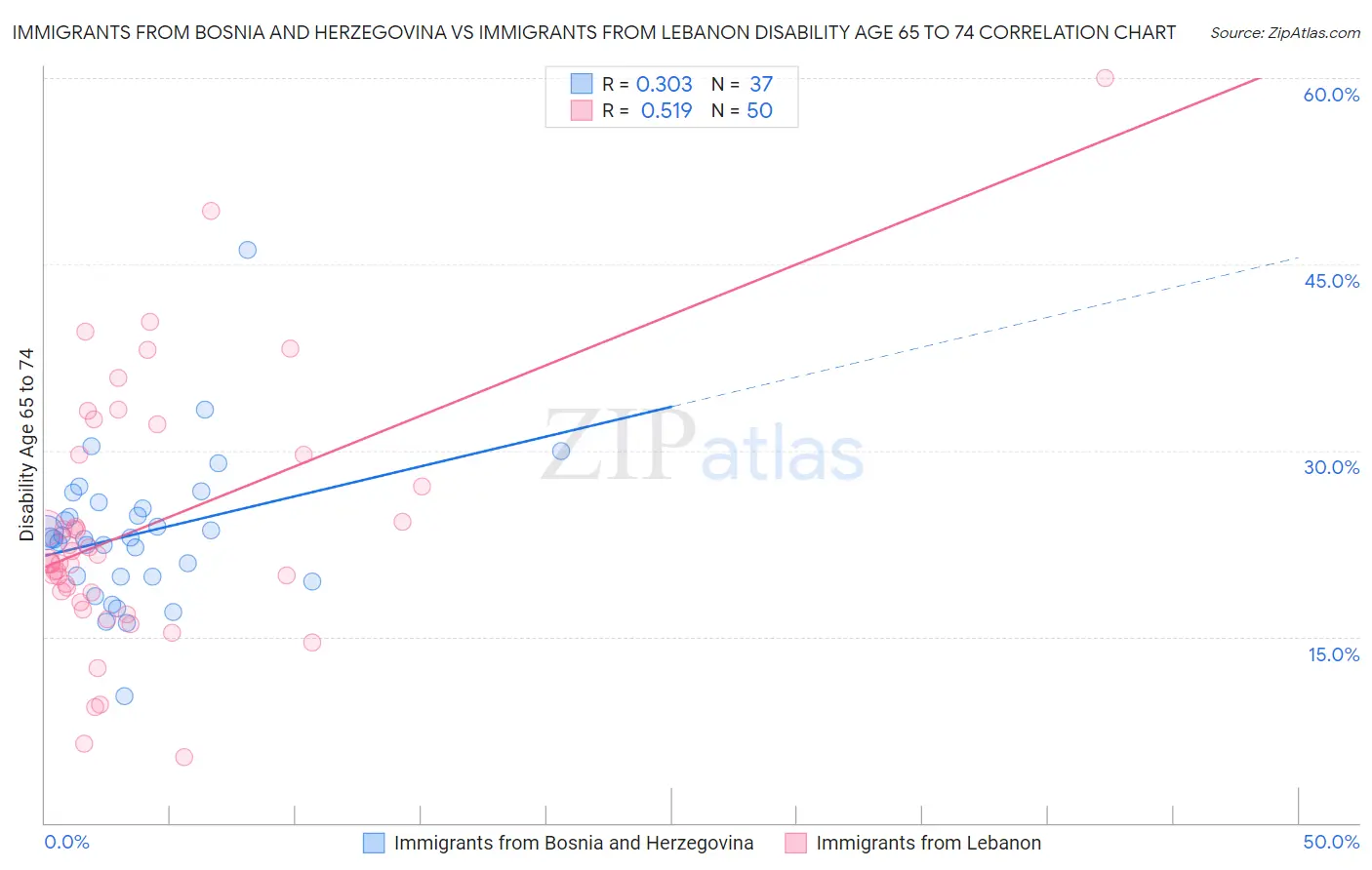 Immigrants from Bosnia and Herzegovina vs Immigrants from Lebanon Disability Age 65 to 74