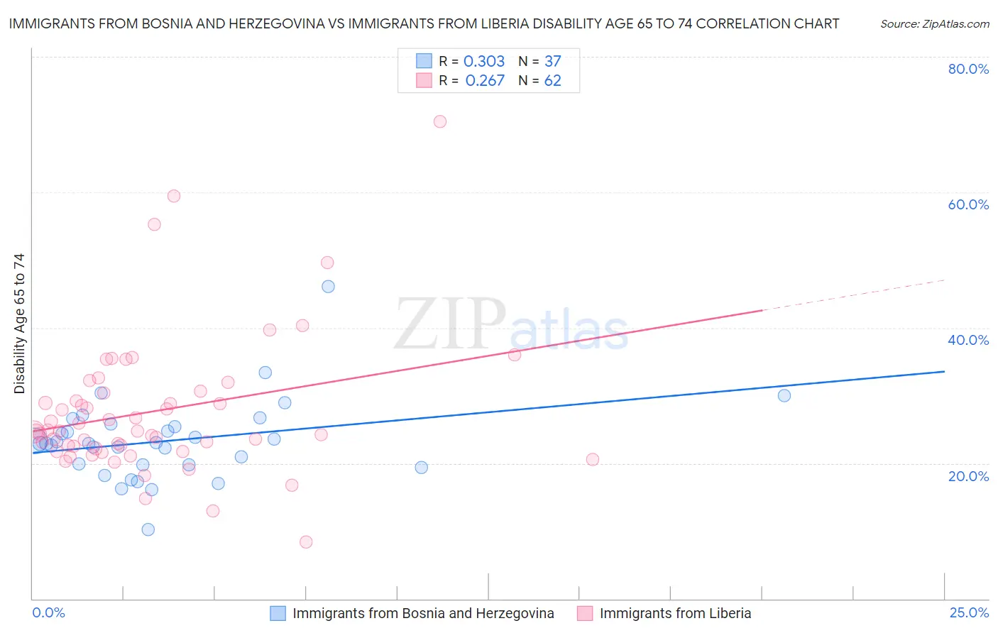 Immigrants from Bosnia and Herzegovina vs Immigrants from Liberia Disability Age 65 to 74