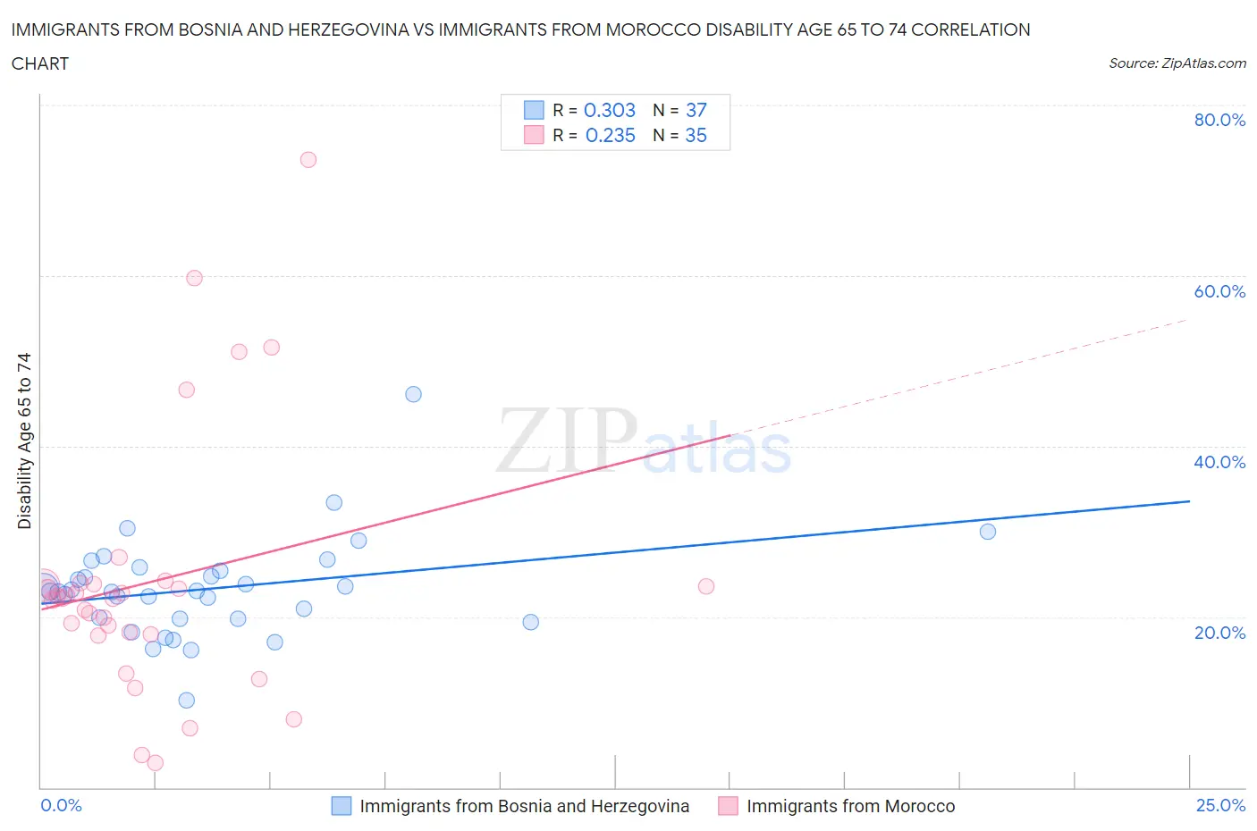 Immigrants from Bosnia and Herzegovina vs Immigrants from Morocco Disability Age 65 to 74