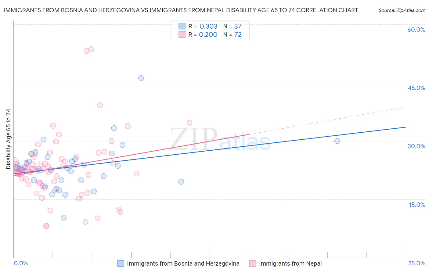 Immigrants from Bosnia and Herzegovina vs Immigrants from Nepal Disability Age 65 to 74