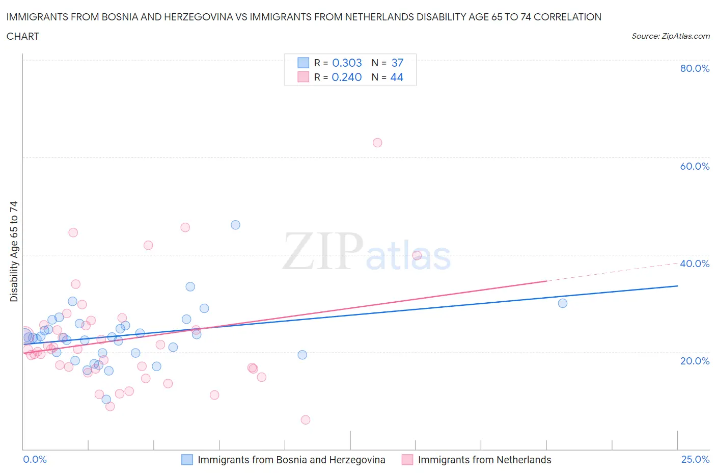 Immigrants from Bosnia and Herzegovina vs Immigrants from Netherlands Disability Age 65 to 74