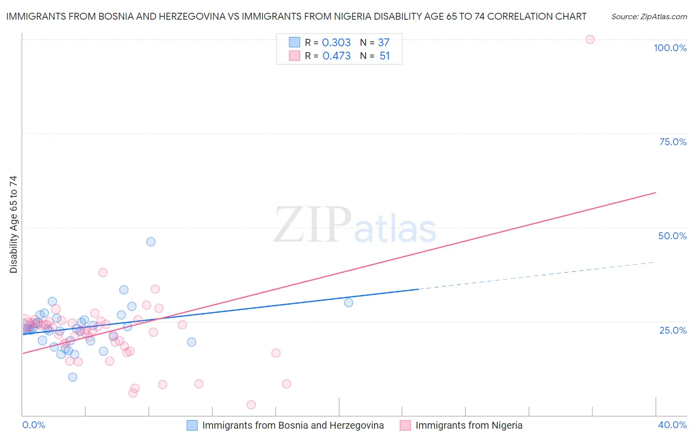 Immigrants from Bosnia and Herzegovina vs Immigrants from Nigeria Disability Age 65 to 74