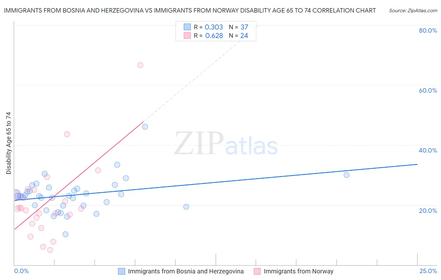 Immigrants from Bosnia and Herzegovina vs Immigrants from Norway Disability Age 65 to 74