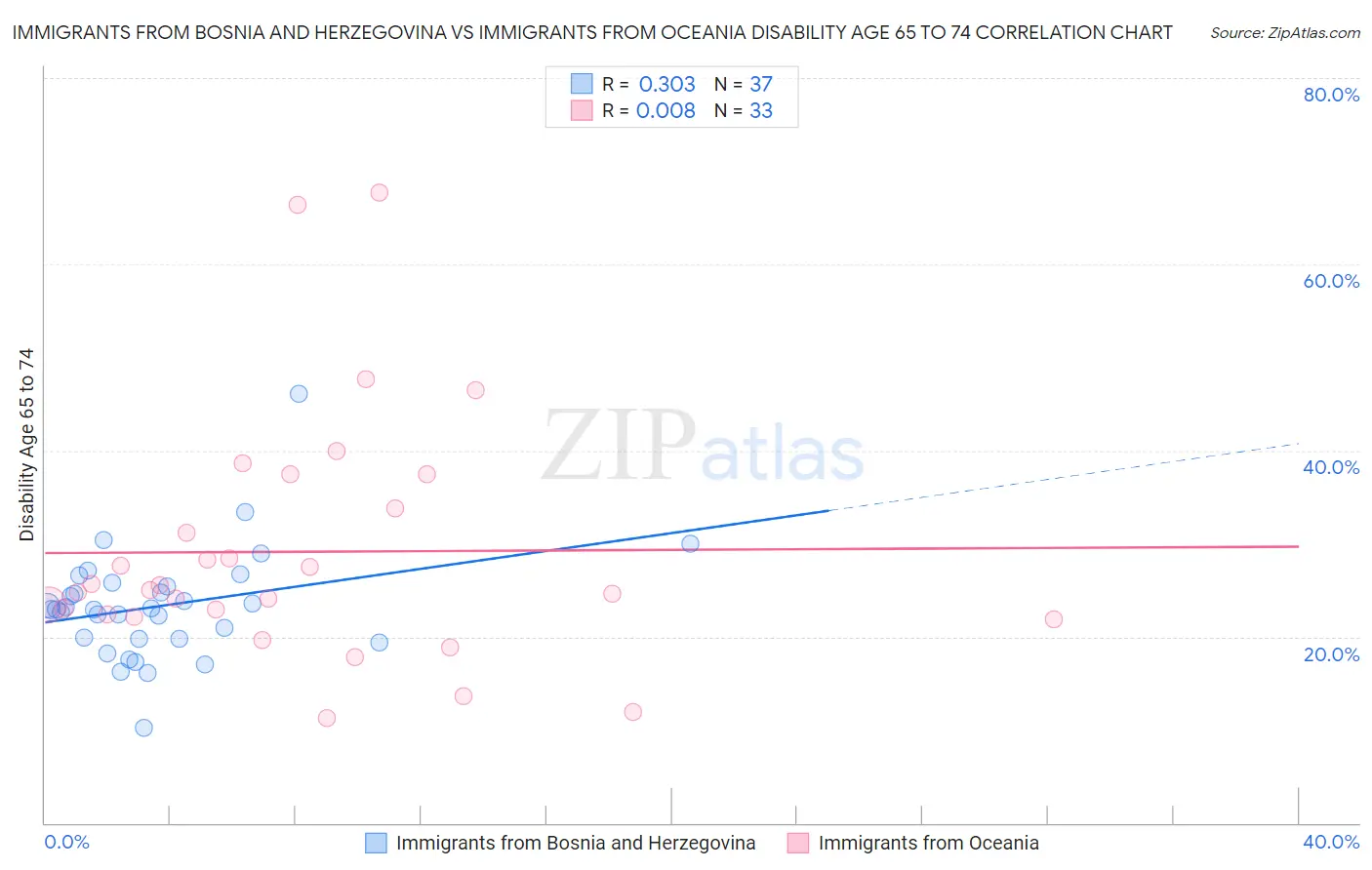 Immigrants from Bosnia and Herzegovina vs Immigrants from Oceania Disability Age 65 to 74