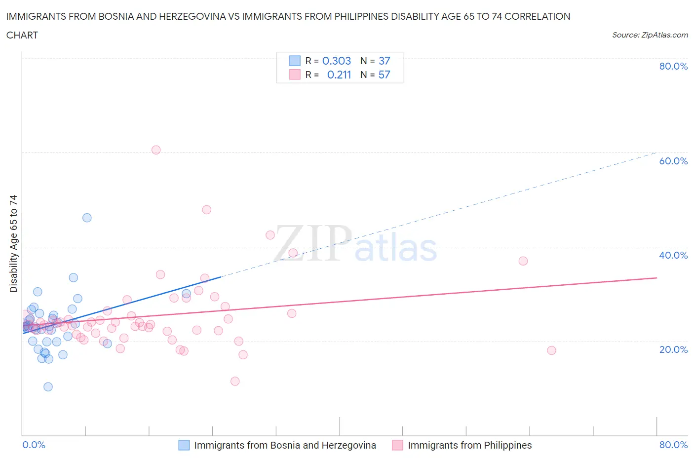 Immigrants from Bosnia and Herzegovina vs Immigrants from Philippines Disability Age 65 to 74
