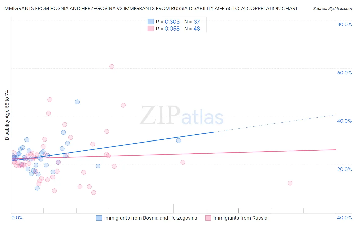 Immigrants from Bosnia and Herzegovina vs Immigrants from Russia Disability Age 65 to 74