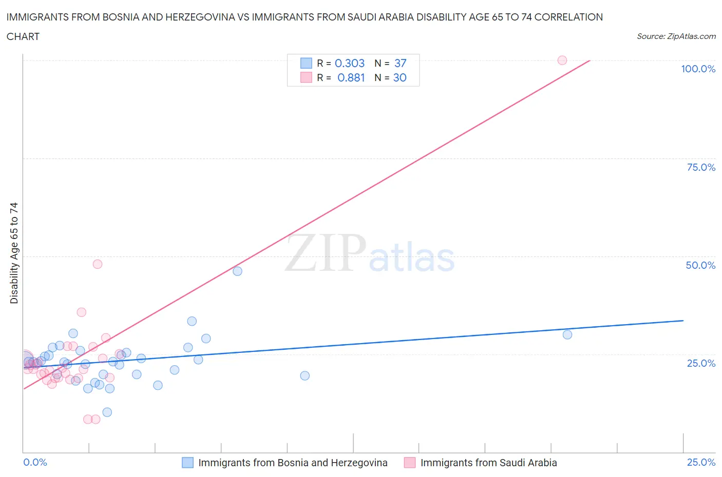 Immigrants from Bosnia and Herzegovina vs Immigrants from Saudi Arabia Disability Age 65 to 74