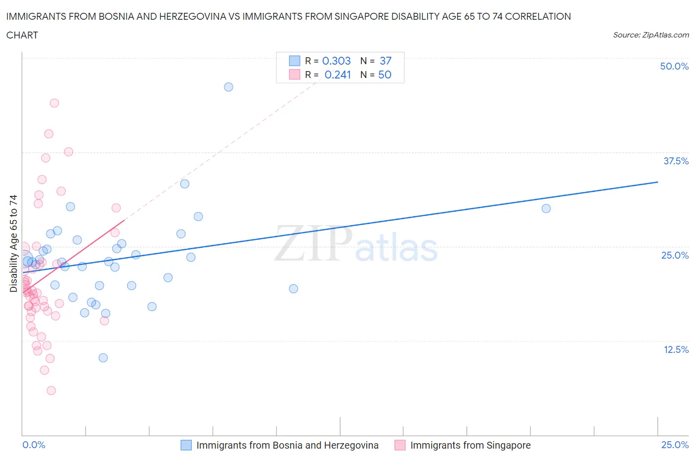 Immigrants from Bosnia and Herzegovina vs Immigrants from Singapore Disability Age 65 to 74