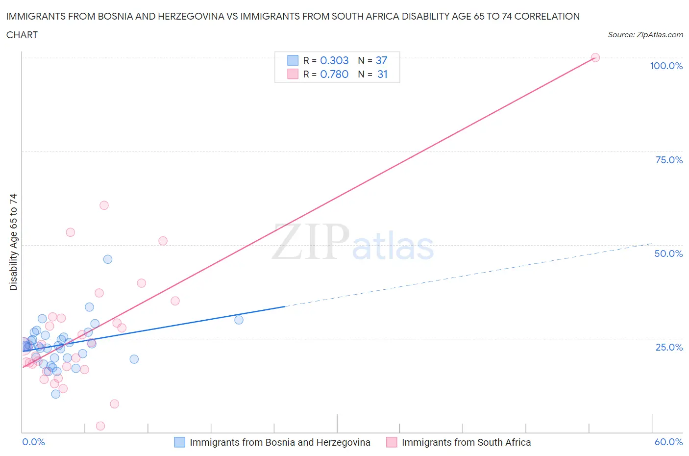 Immigrants from Bosnia and Herzegovina vs Immigrants from South Africa Disability Age 65 to 74