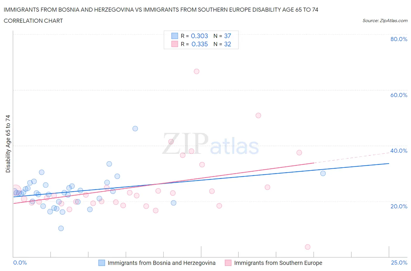 Immigrants from Bosnia and Herzegovina vs Immigrants from Southern Europe Disability Age 65 to 74