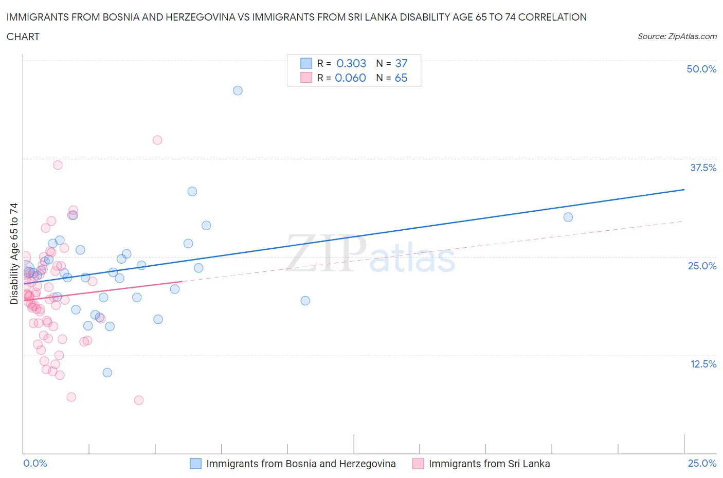 Immigrants from Bosnia and Herzegovina vs Immigrants from Sri Lanka Disability Age 65 to 74