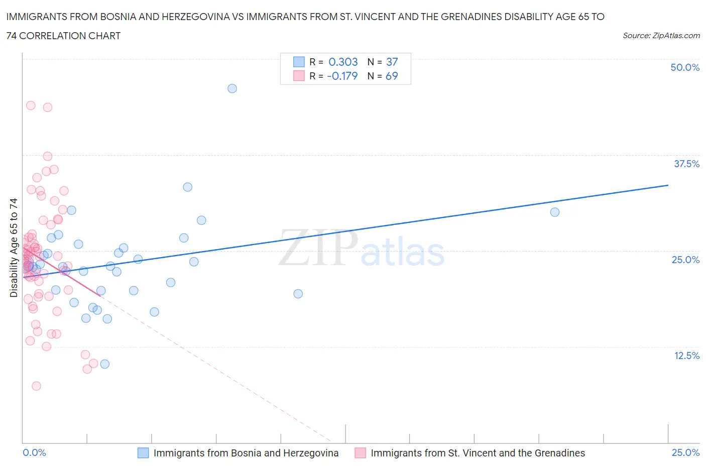 Immigrants from Bosnia and Herzegovina vs Immigrants from St. Vincent and the Grenadines Disability Age 65 to 74
