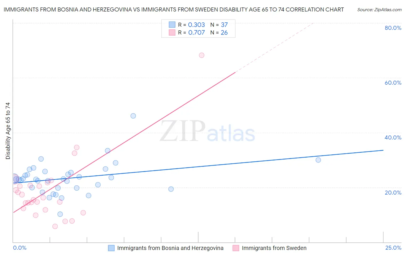 Immigrants from Bosnia and Herzegovina vs Immigrants from Sweden Disability Age 65 to 74