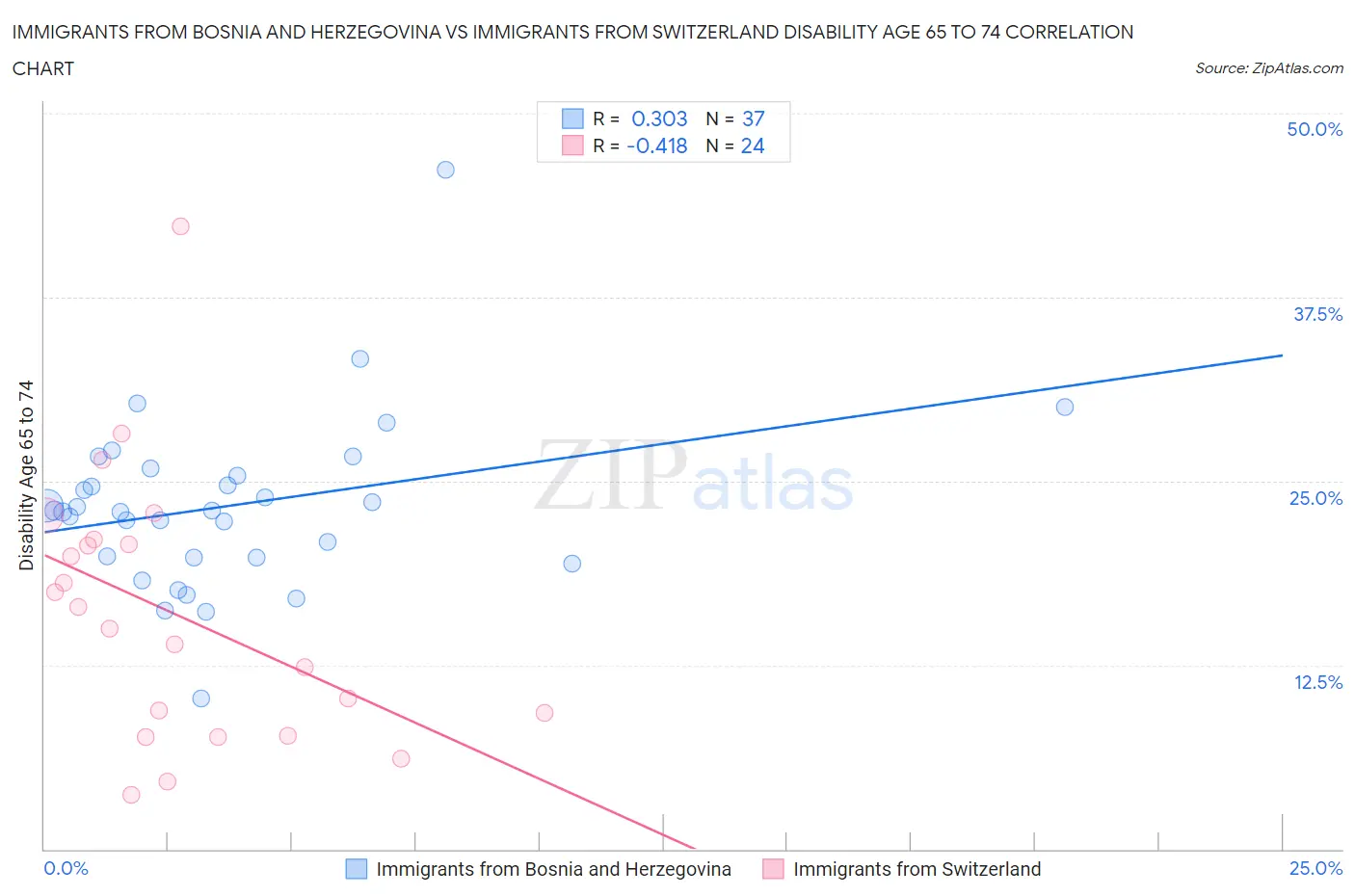 Immigrants from Bosnia and Herzegovina vs Immigrants from Switzerland Disability Age 65 to 74